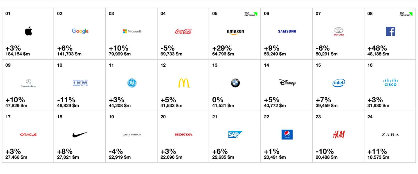 factor regen Verscheidenheid Apple en Google alweer meest waardevolle merken ter wereld
