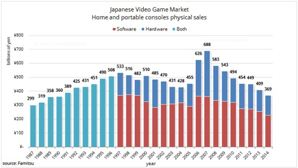 Vermaken De kamer schoonmaken Achtervoegsel Videogame verkoop op laagste punt sinds 24 jaar in Japan