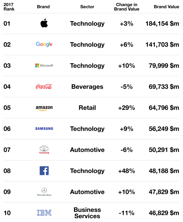 Geschiktheid Weigering Omgaan Apple en Google alweer meest waardevolle merken ter wereld