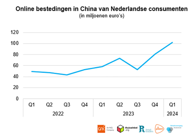 Online bestedingen in China van Nederlandse consumenten in miljoenen euro’s.