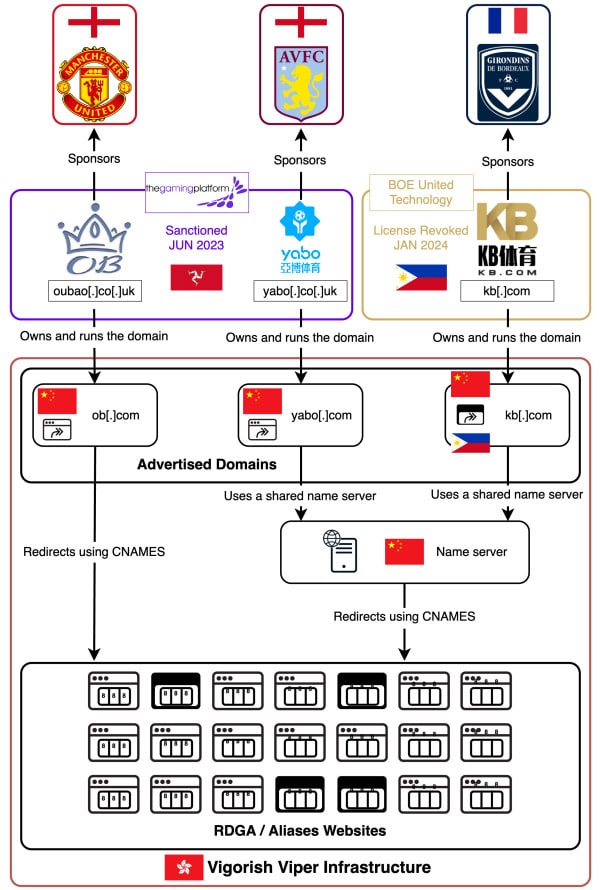 de relatie tussen Vigorish Viper, kb[.]com en bekende organisaties onder sanctie. Bron: Infoblox - “Vigorish Viper: A Venomous Bet”