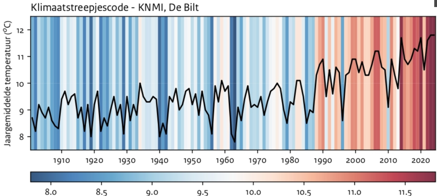 Klimaat