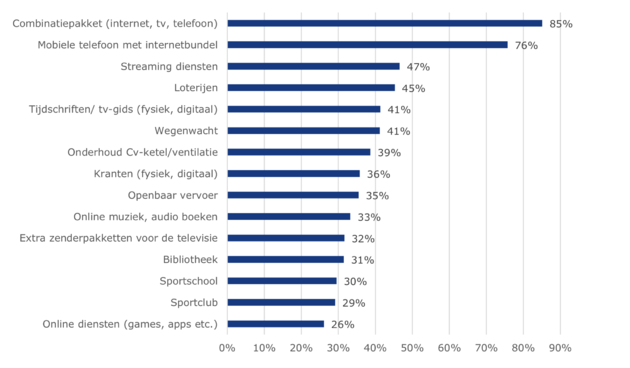 <em>De 15 meest afgesloten abonnementen.Bron: Nibud<\/em>