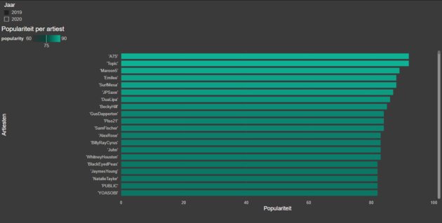 <em>Afbeelding 8, top 20 populairste artiesten 2019<\/em>