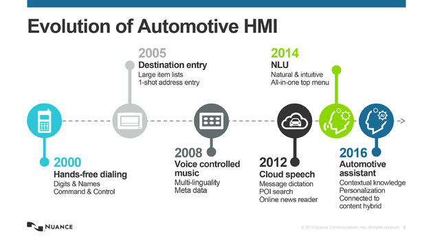 Evolution of Auto HMI