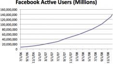facebook-gaat-langzaam-door-het-dak.jpg