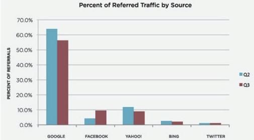facebook-video-traffic-is-yahoo-en-bing-.jpg