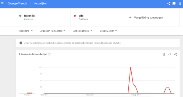 Google trends: fipronilei versus gifei