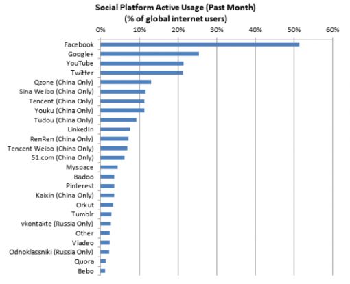 global-social-platforms-jan-2013.jpg