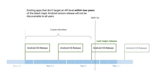 Android apps moeten straks aan een minimaal API-niveau voldoen.