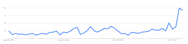 <i>Bron: Google Trends Google Shopping 1 mei 2016 t\/m 1 mei 2017</i>