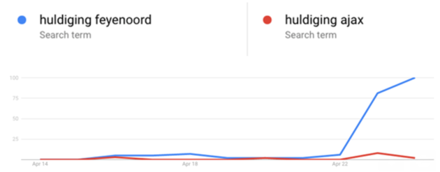 <i>Bron: Google Trends Web Search 14 april 2017 \u2013 25 april 2017</i>