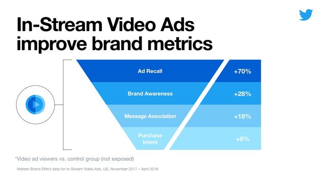 Instream video ads improve brand metrics twitter