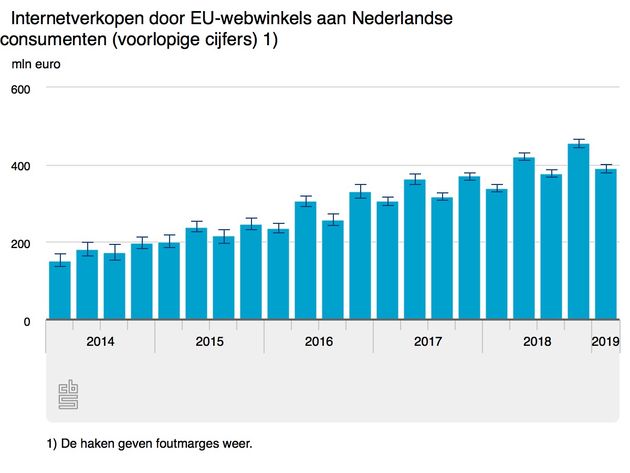 <em>Verkoop van webwinkels uit de EU aan Nederlandse consumentenBron: CBS<\/em>