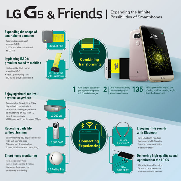 Hoe de modulaire smartphone G5 werkt zie je in deze infographic