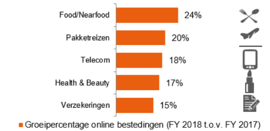 Productcategorie Food\/Nearfood is grootste stijger in online aankopen