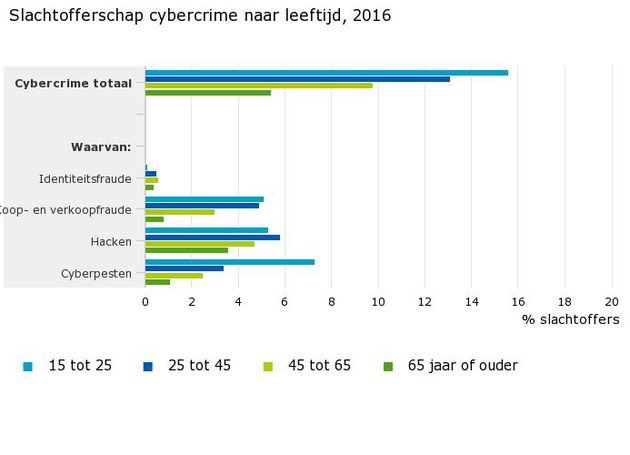 Slachtofferschap-cybercrime-naar-leeftijd-2016-17-09-22
