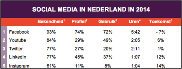 social-media-in-nederland