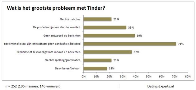 Het probleem met Tinder?