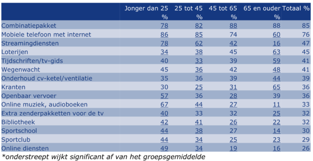 <em>De top 15 abonnementen gekruist met leeftijdBron: Nibud<\/em>