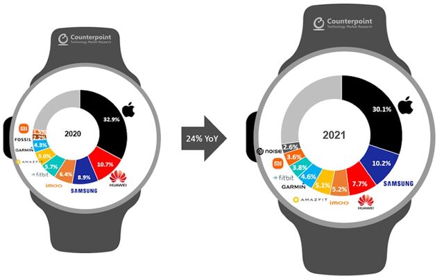 De smartwatch marktaandelen in 2020 en 2021 (Bron: <a href=\