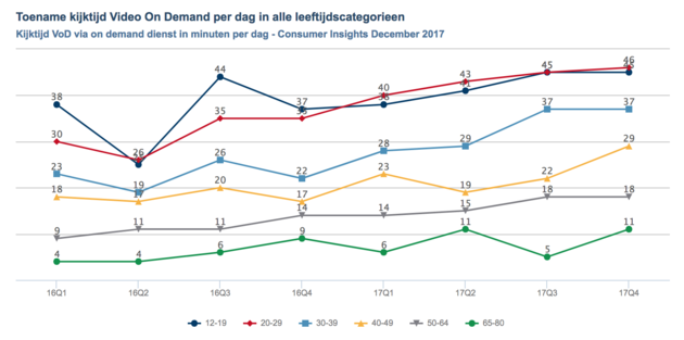 De stijging van kijkers via Videoland - beeld: Telecompaper