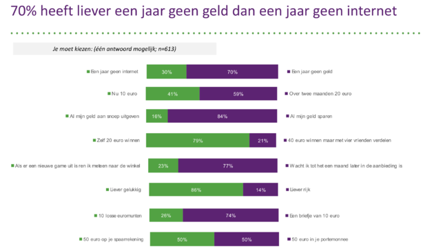 <em>Bron: Onderzoek in opdracht van Wijzer in geldzaken<\/em>