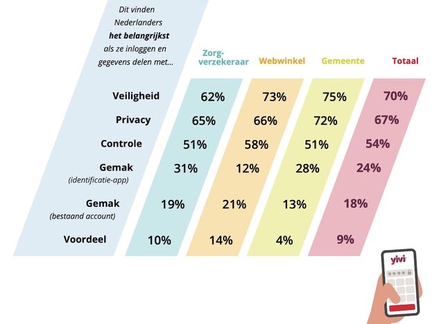 Dit vinden Nederlanders het belangrijkst als ze inloggen en gegevens delen. Bron: ISDN